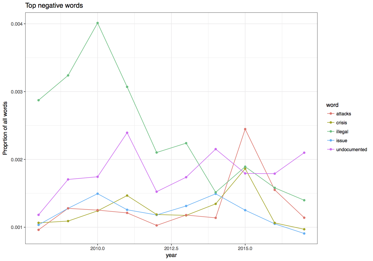 sentiment over time