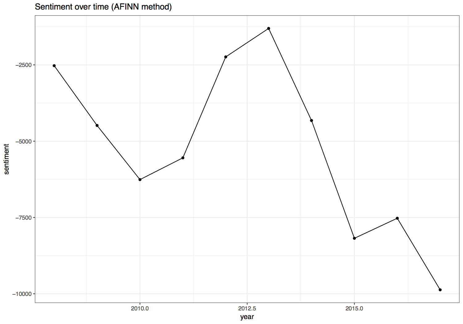 sentiment over time