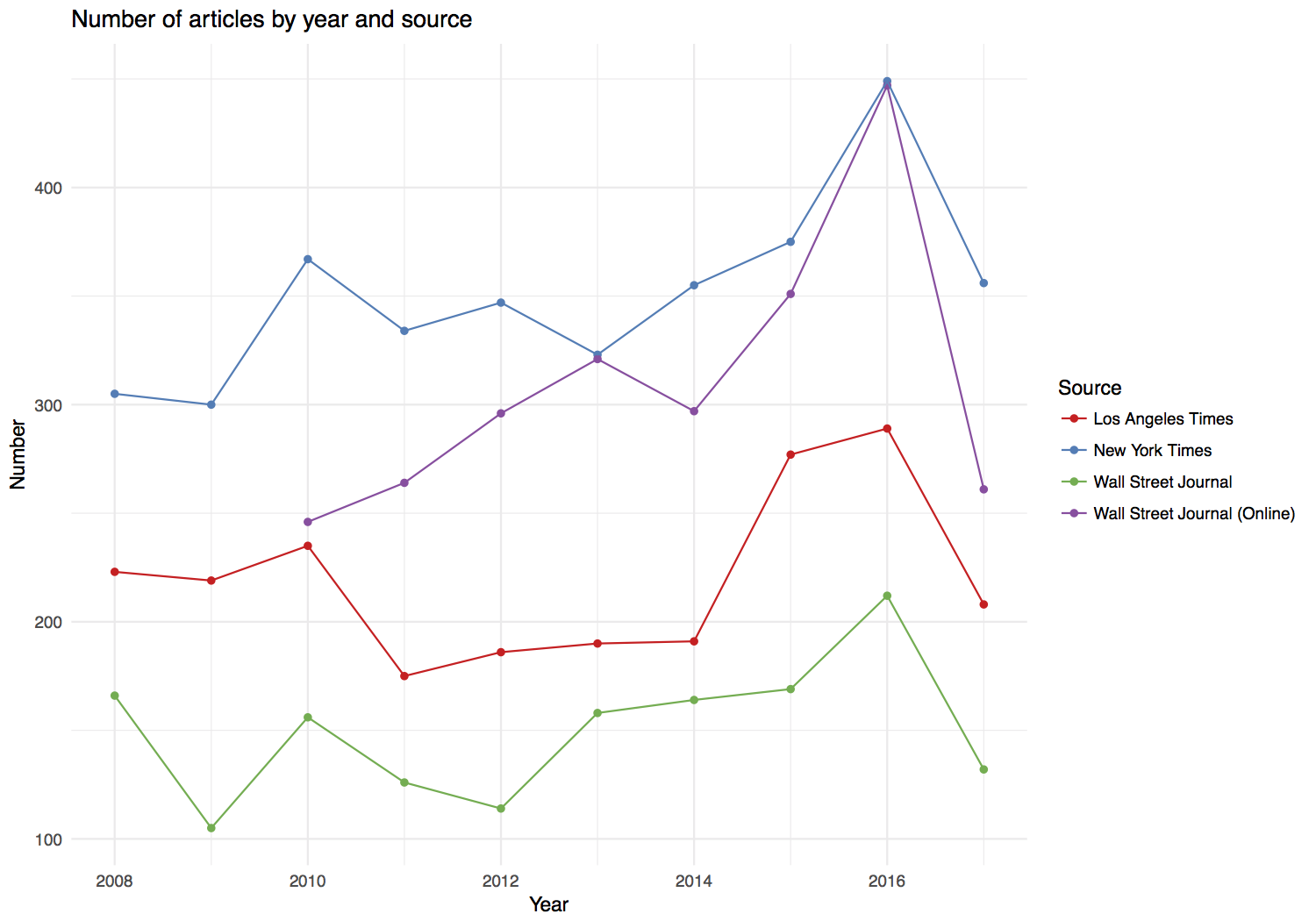 number of articles by year