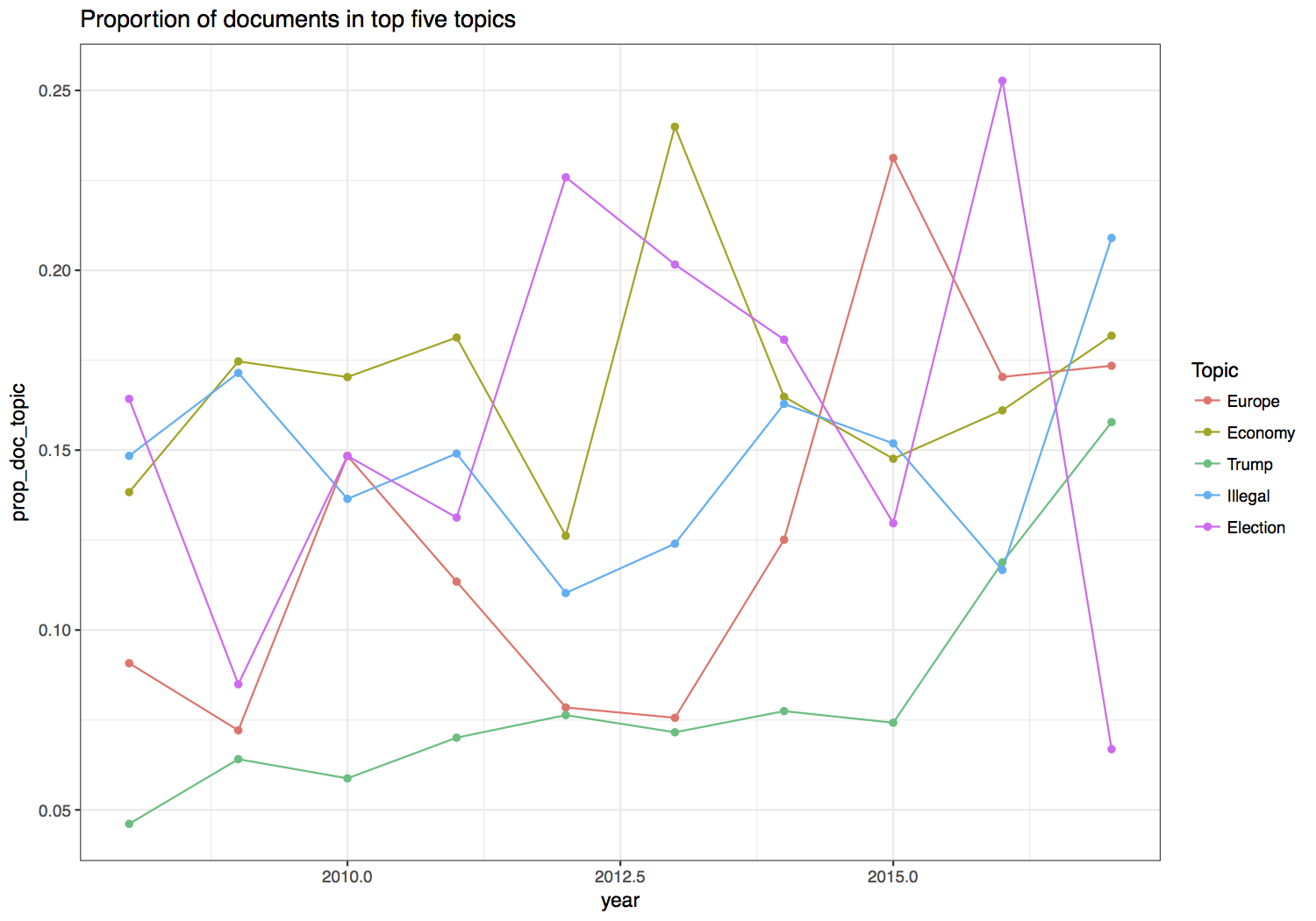 topics over time